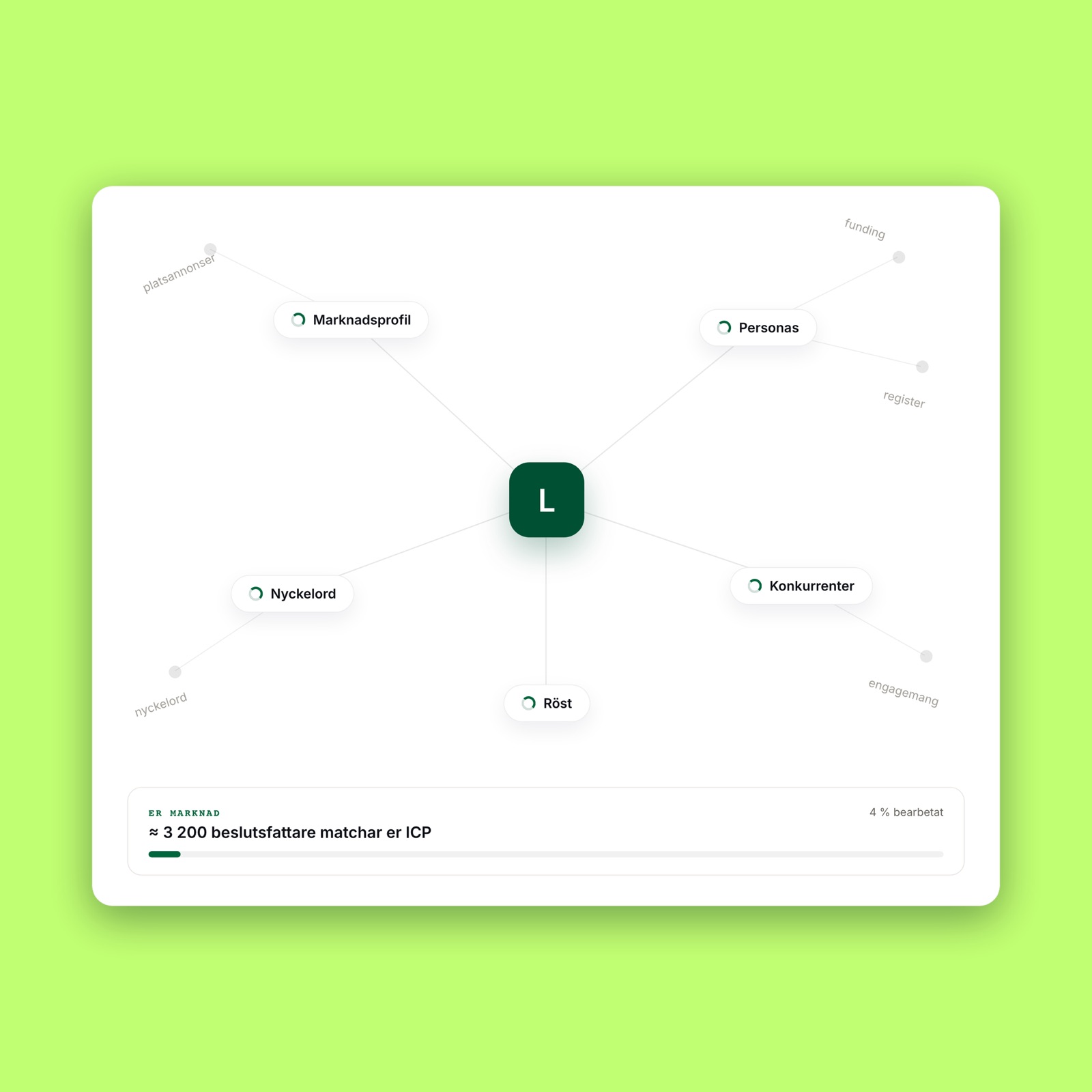 Marknadshjärnan: ICP, personas, nyckelord, konkurrenter och er marknads storlek (illustration)