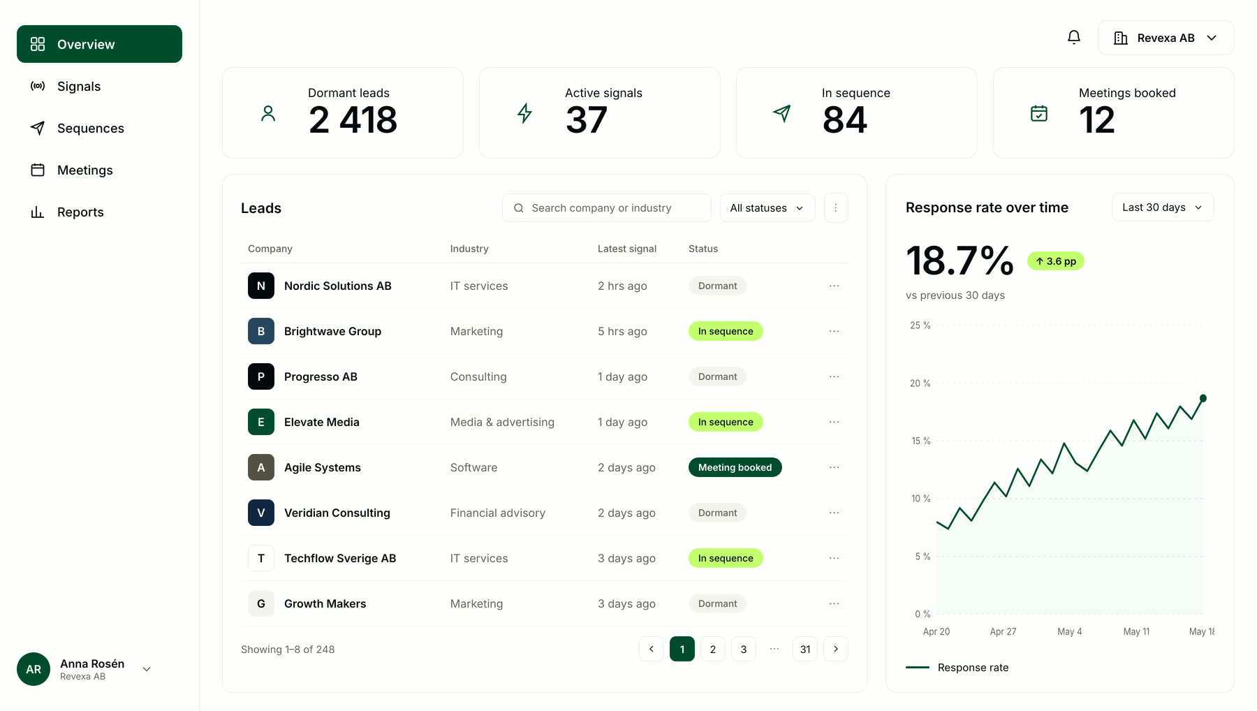The dashboard: what works per segment, Leo tunes (illustration)